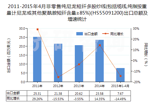 2011-2015年4月非零售純尼龍短纖多股紗線(包括纜線,純指按重量計尼龍或其他聚酰胺短纖含量≥85%)(HS55091200)出口總額及增速統(tǒng)計